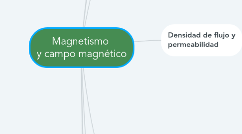 Mind Map: Magnetismo y campo magnético