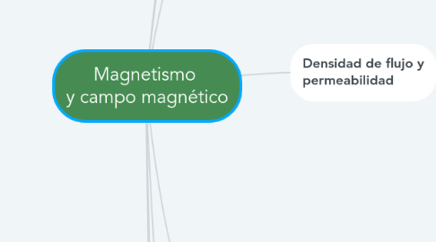 Mind Map: Magnetismo  y campo magnético