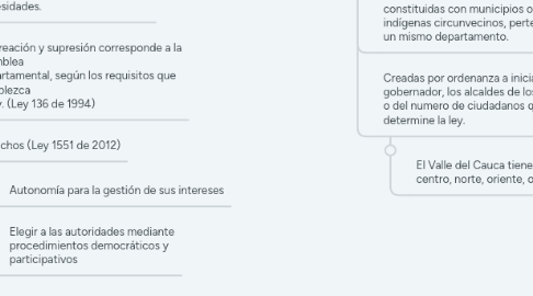 Mind Map: Entidades territoriales