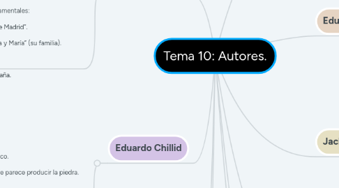 Mind Map: Tema 10: Autores.