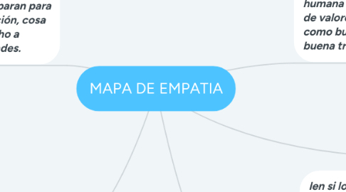 Mind Map: MAPA DE EMPATIA