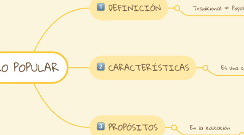 Mind Map: LO POPULAR