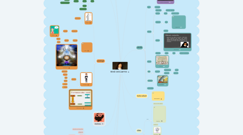 Mind Map: RENÉ DESCARTES