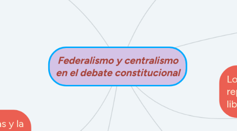 Mind Map: Federalismo y centralismo en el debate constitucional