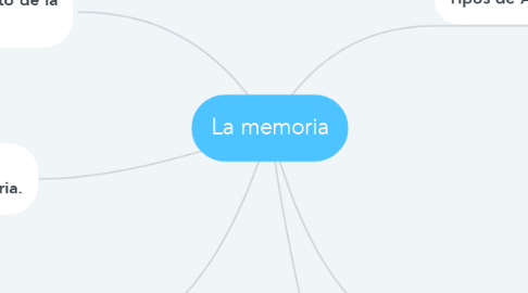 Mind Map: La memoria