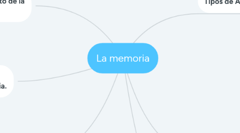 Mind Map: La memoria