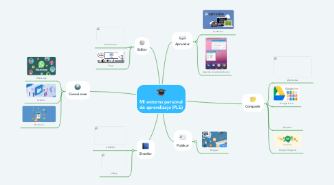 Mind Map: Mi entorno personal de aprendizaje (PLE)