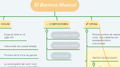 Mind Map: El Barroco Musical