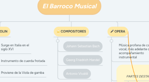 Mind Map: El Barroco Musical