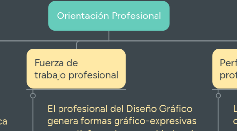 Mind Map: Orientación Profesional