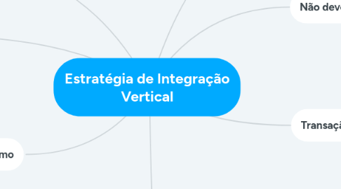 Mind Map: Estratégia de Integração Vertical