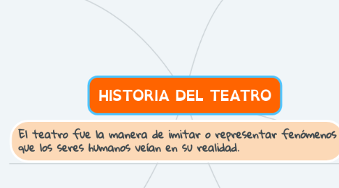 Mind Map: HISTORIA DEL TEATRO