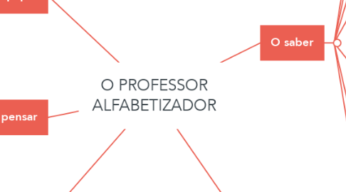 Mind Map: O PROFESSOR ALFABETIZADOR