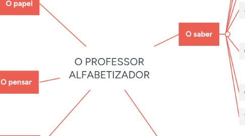 Mind Map: O PROFESSOR ALFABETIZADOR