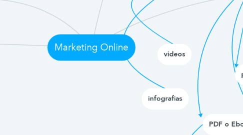 Mind Map: Marketing Online