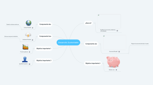 Mind Map: Desarrollo Sustentable