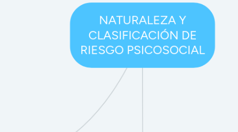 Mind Map: NATURALEZA Y CLASIFICACIÓN DE RIESGO PSICOSOCIAL