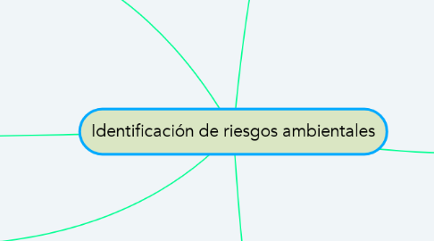 Mind Map: Identificación de riesgos ambientales