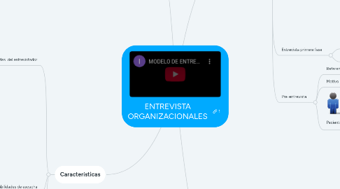 Mind Map: ENTREVISTA ORGANIZACIONALES