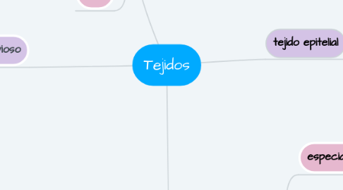 Mind Map: Tejidos