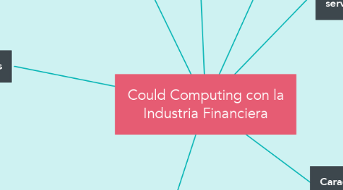 Mind Map: Could Computing con la Industria Financiera