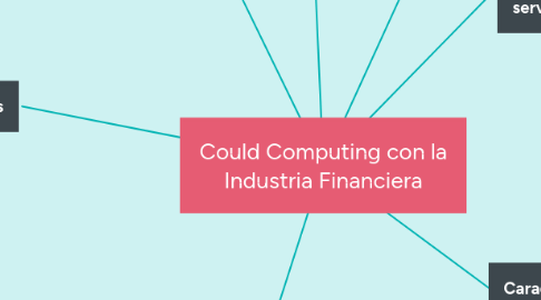 Mind Map: Could Computing con la Industria Financiera