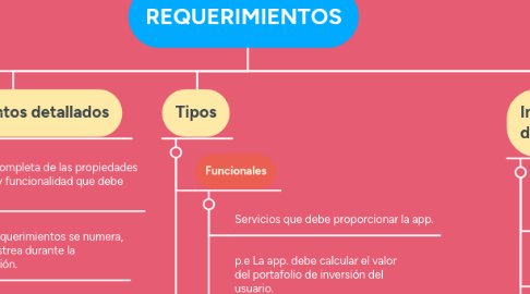 Mind Map: REQUERIMIENTOS