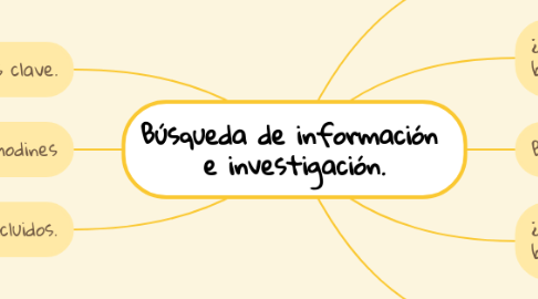Mind Map: Búsqueda de información e investigación.
