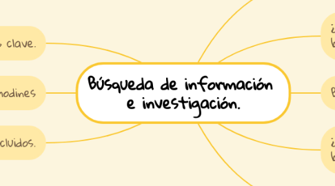 Mind Map: Búsqueda de información  e investigación.