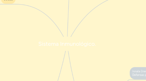 Mind Map: Sistema Inmunológico.