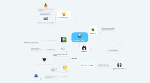 Mind Map: Ecosistema digital