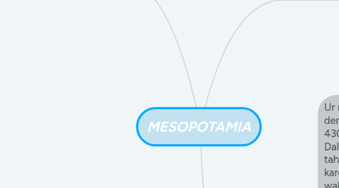 Mind Map: MESOPOTAMIA