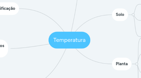 Mind Map: Temperatura