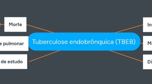 Mind Map: Tuberculose endobrônquica (TBEB)