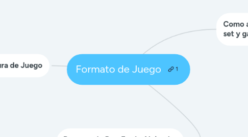 Mind Map: Formato de Juego