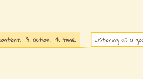 Mind Map: Listening as a good directed activity