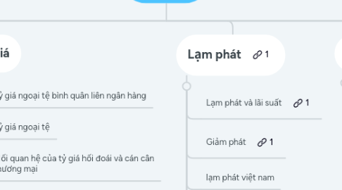 Mind Map: TIỀN TỆ