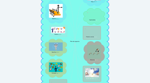 Mind Map: Plan de negocios
