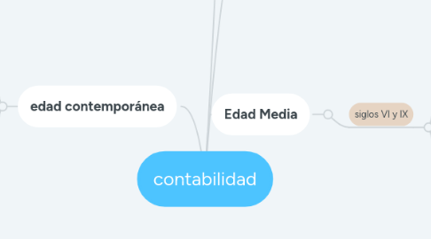 Mind Map: contabilidad