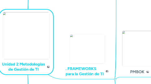 Mind Map: Unidad 2 Metodologías de Gestión de TI