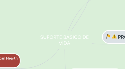 Mind Map: SUPORTE BÁSICO DE VIDA