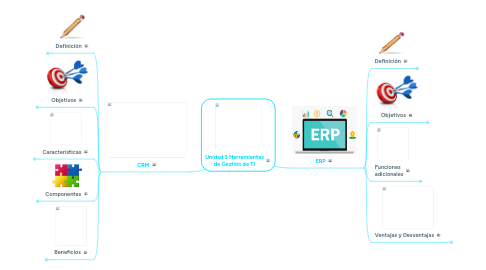 Mind Map: Unidad 3 Herramientas de Gestión de TI