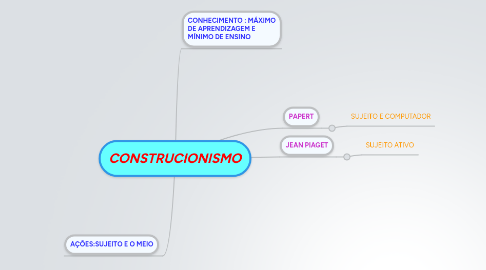 Mind Map: CONSTRUCIONISMO