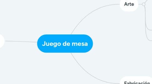 Mind Map: Juego de mesa