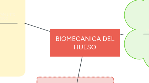 Mind Map: BIOMECANICA DEL HUESO