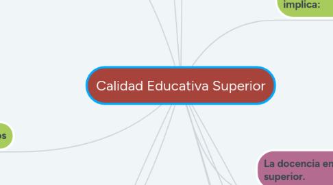 Mind Map: Calidad Educativa Superior