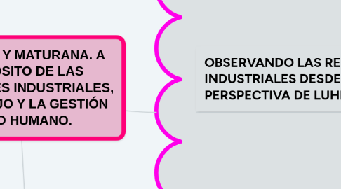 Mind Map: LUHMANN Y MATURANA. A PROPÓSITO DE LAS RELACIONES INDUSTRIALES, EL TRABAJO Y LA GESTIÓN DE LO HUMANO.