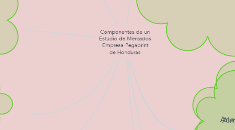 Mind Map: Componentes de un Estudio de Mercados Empresa Pegaprint de Honduras