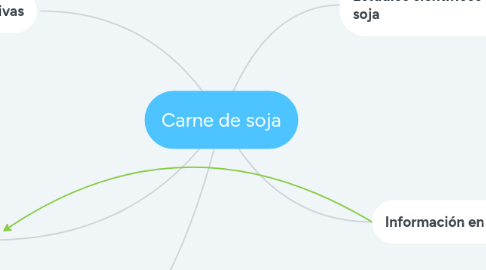 Mind Map: Carne de soja