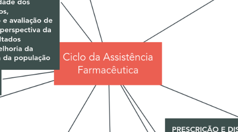 Mind Map: Ciclo da Assistência Farmacêutica